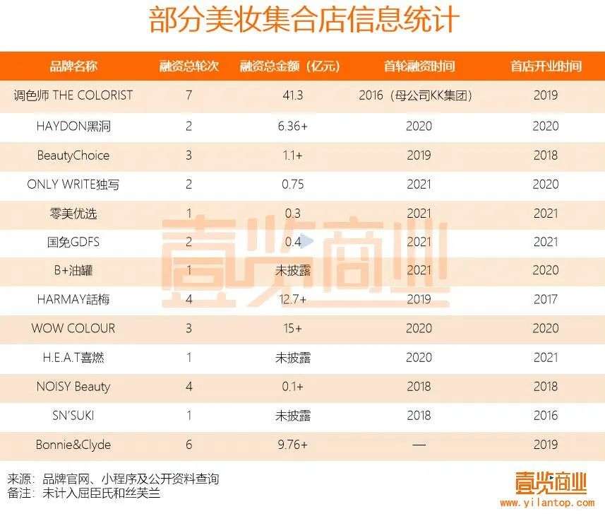 2022年了，美妝集合店活得怎么樣？