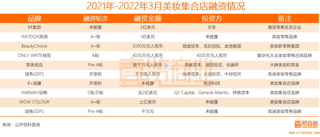 2022年了，美妝集合店活得怎么樣？