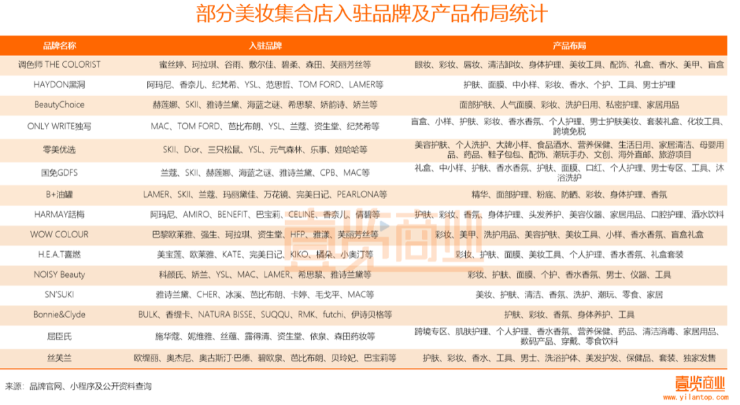 2022年了，美妝集合店活得怎么樣？