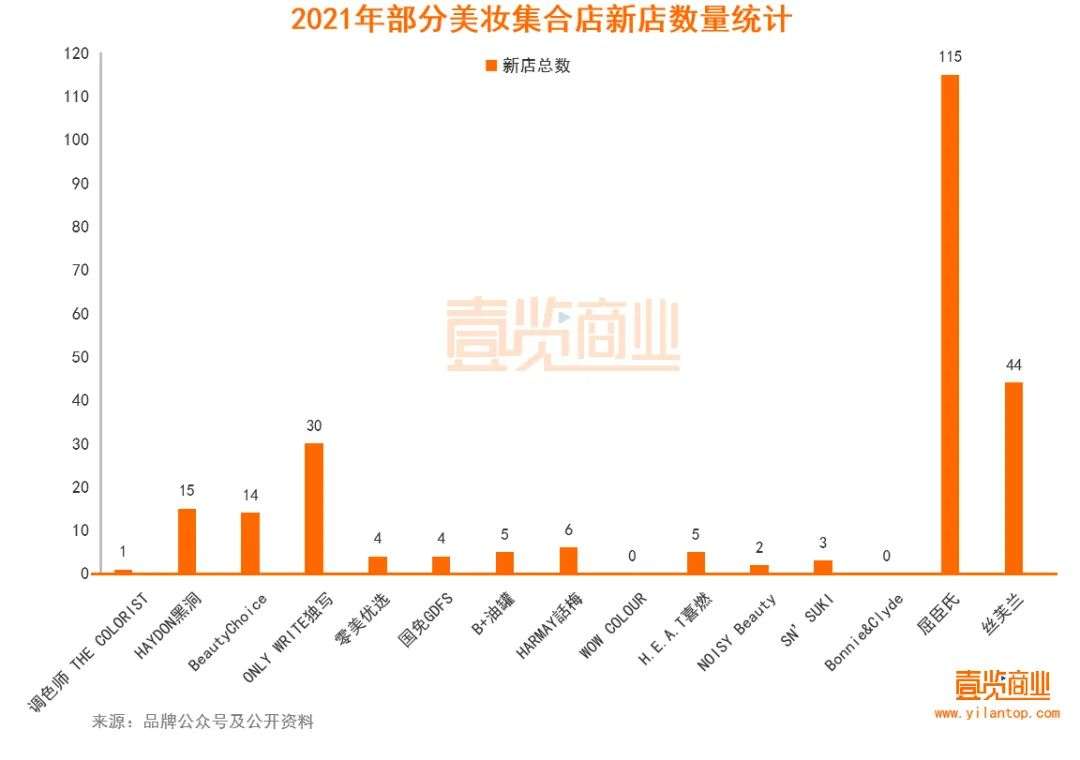 2022年了，美妝集合店活得怎么樣？