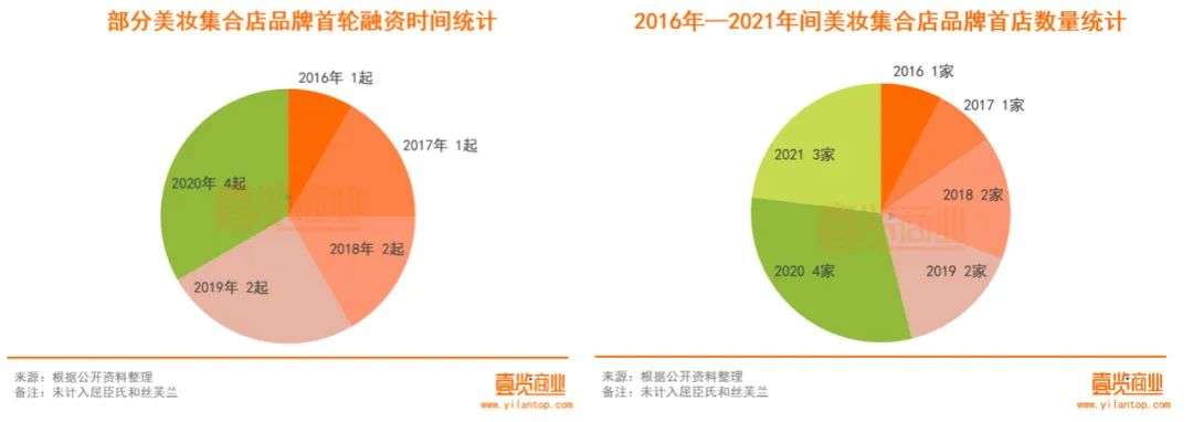 2022年了，美妝集合店活得怎么樣？