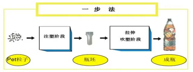 采購PET吹制類容器，這些基礎(chǔ)技術(shù)要點(diǎn)您可了解？