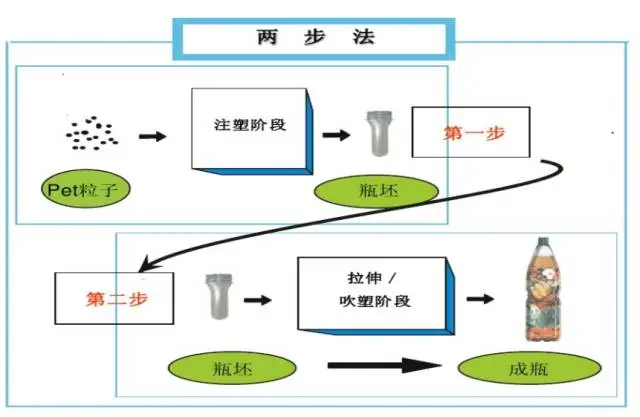 采購PET吹制類容器，這些基礎(chǔ)技術(shù)要點(diǎn)您可了解？