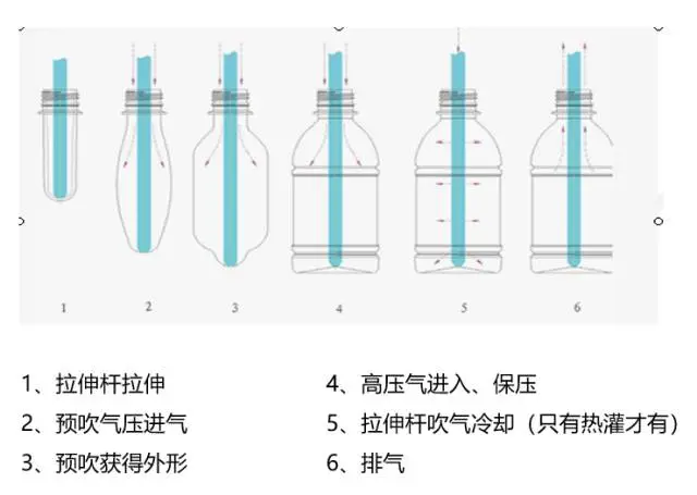 采購PET吹制類容器，這些基礎(chǔ)技術(shù)要點(diǎn)您可了解？